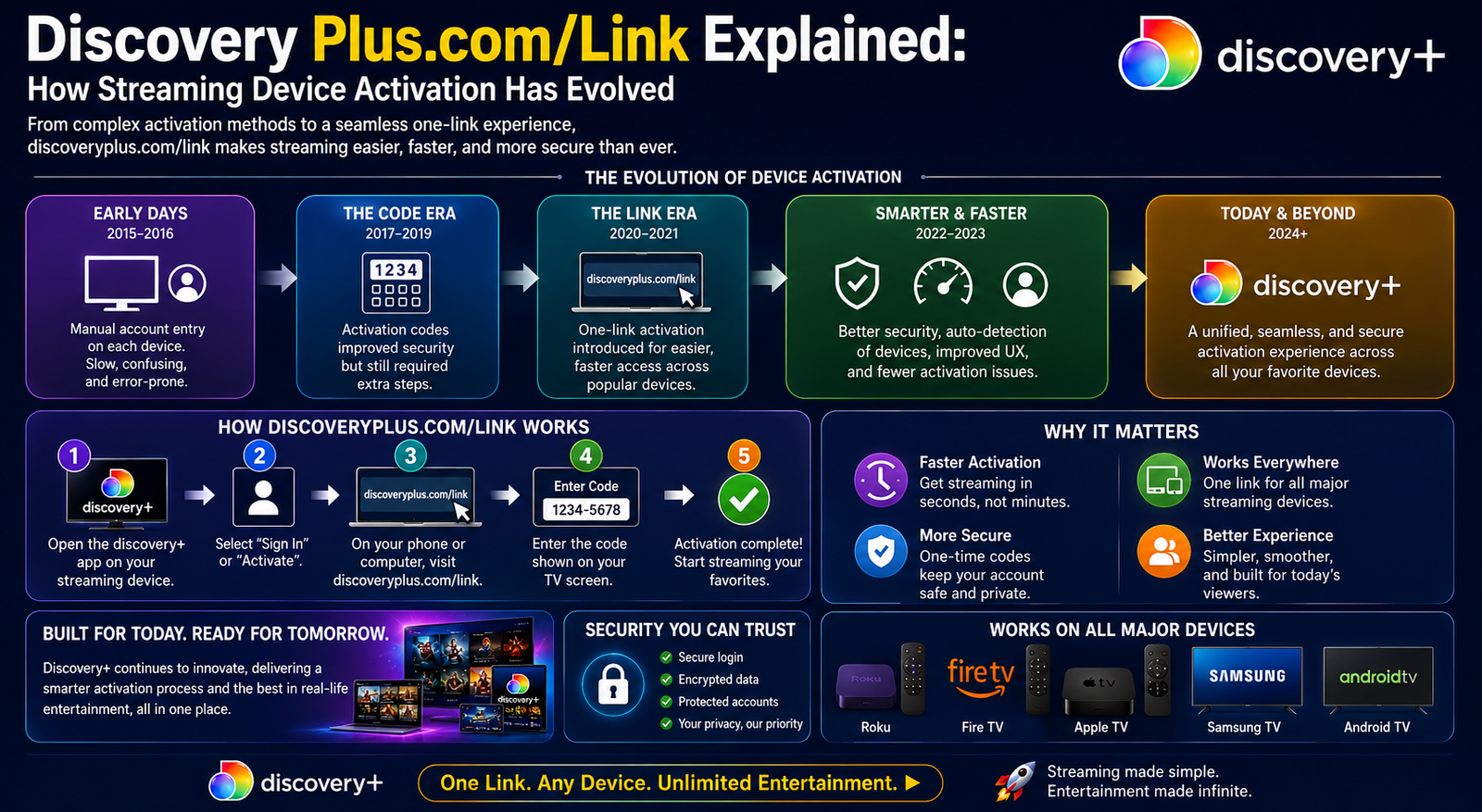 Discovery Plus.com/Link Explained: How Streaming Device Activation Has Evolved