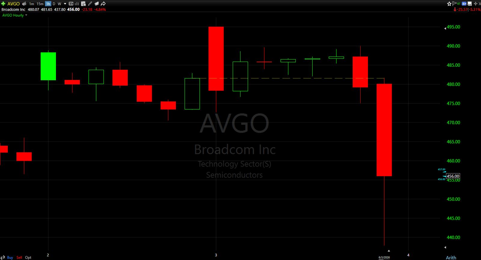 avgo stock